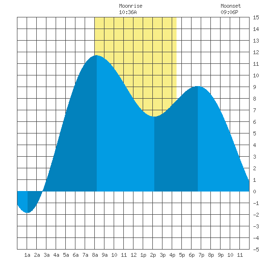 Ala Spit tide chart for Friday, January 3, 2025