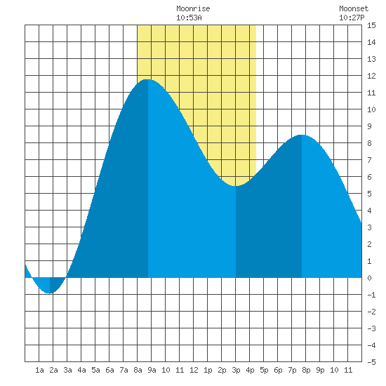 Ala Spit tide chart for Saturday, January 4, 2025