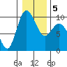 Ala Spit tide chart for Sunday, January 5, 2025