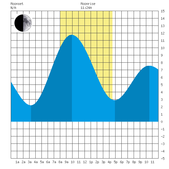 Ala Spit tide chart for Monday, January 6, 2025