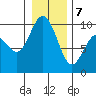 Ala Spit tide chart for Tuesday, January 7, 2025