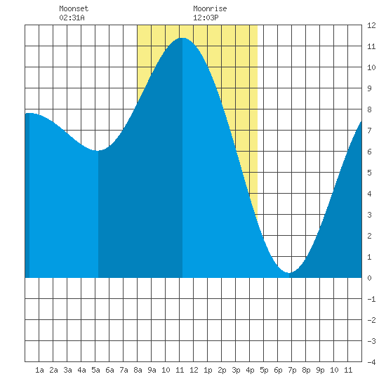 Ala Spit tide chart for Wednesday, January 8, 2025