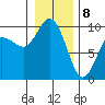 Ala Spit tide chart for Wednesday, January 8, 2025