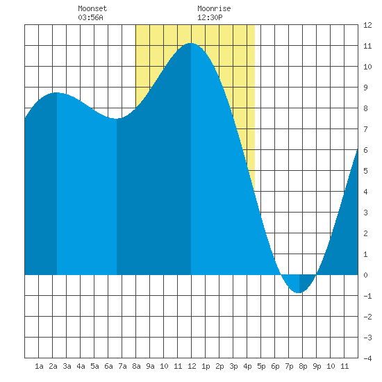 Ala Spit tide chart for Thursday, January 9, 2025