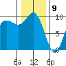 Ala Spit tide chart for Thursday, January 9, 2025