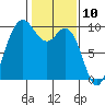Ala Spit tide chart for Monday, February 10, 2025