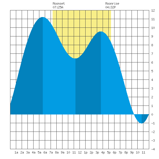 Ala Spit tide chart for Tuesday, February 11, 2025