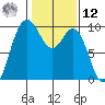 Ala Spit tide chart for Wednesday, February 12, 2025