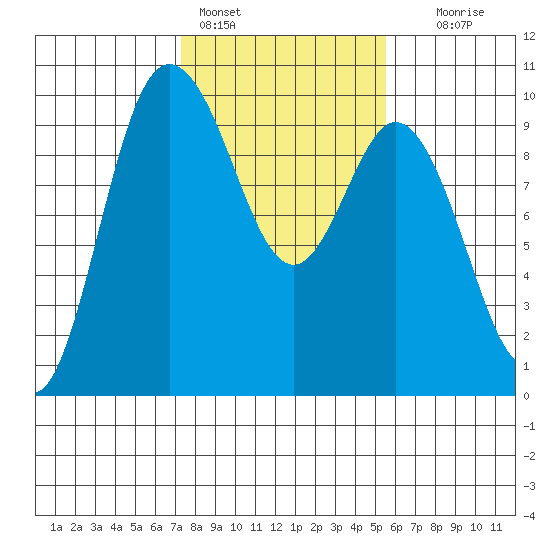Ala Spit tide chart for Friday, February 14, 2025
