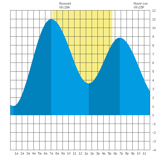 Ala Spit tide chart for Saturday, February 15, 2025