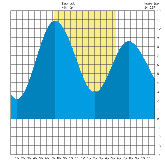 Ala Spit tide chart for Sunday, February 16, 2025