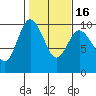 Ala Spit tide chart for Sunday, February 16, 2025