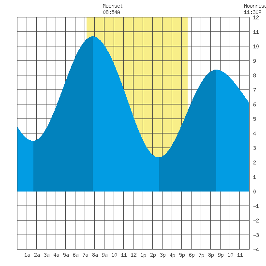 Ala Spit tide chart for Monday, February 17, 2025