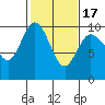Ala Spit tide chart for Monday, February 17, 2025