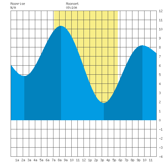 Ala Spit tide chart for Tuesday, February 18, 2025