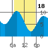 Ala Spit tide chart for Tuesday, February 18, 2025