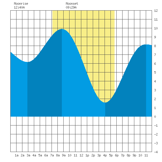 Ala Spit tide chart for Wednesday, February 19, 2025