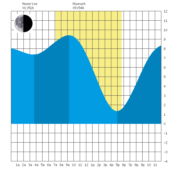 Ala Spit tide chart for Thursday, February 20, 2025