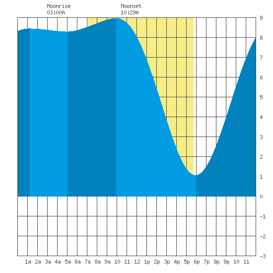 Ala Spit tide chart for Friday, February 21, 2025