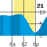 Ala Spit tide chart for Friday, February 21, 2025