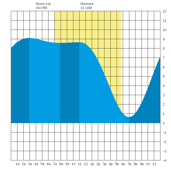 Ala Spit tide chart for Saturday, February 22, 2025