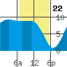 Ala Spit tide chart for Saturday, February 22, 2025