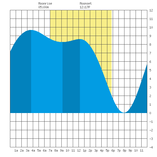 Ala Spit tide chart for Sunday, February 23, 2025