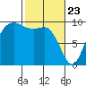 Ala Spit tide chart for Sunday, February 23, 2025