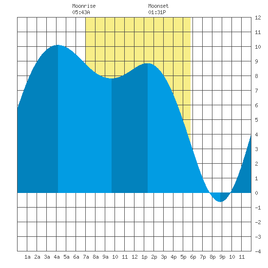 Ala Spit tide chart for Monday, February 24, 2025