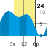 Ala Spit tide chart for Monday, February 24, 2025