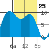 Ala Spit tide chart for Tuesday, February 25, 2025