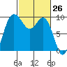 Ala Spit tide chart for Wednesday, February 26, 2025