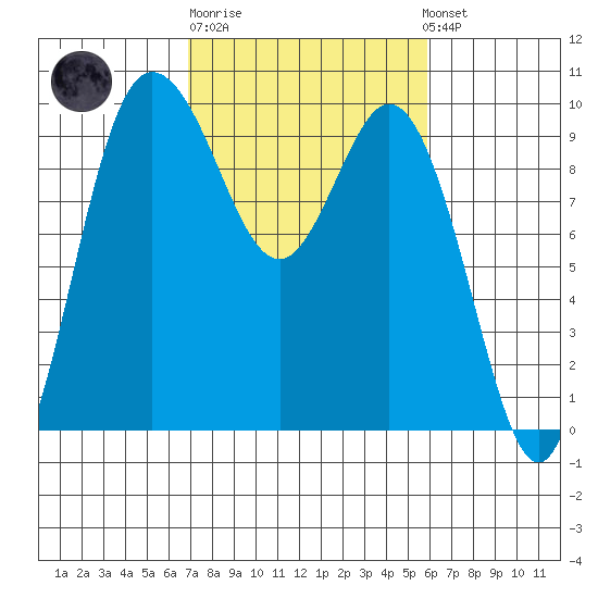 Ala Spit tide chart for Thursday, February 27, 2025