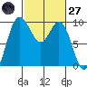 Ala Spit tide chart for Thursday, February 27, 2025