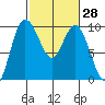 Ala Spit tide chart for Friday, February 28, 2025