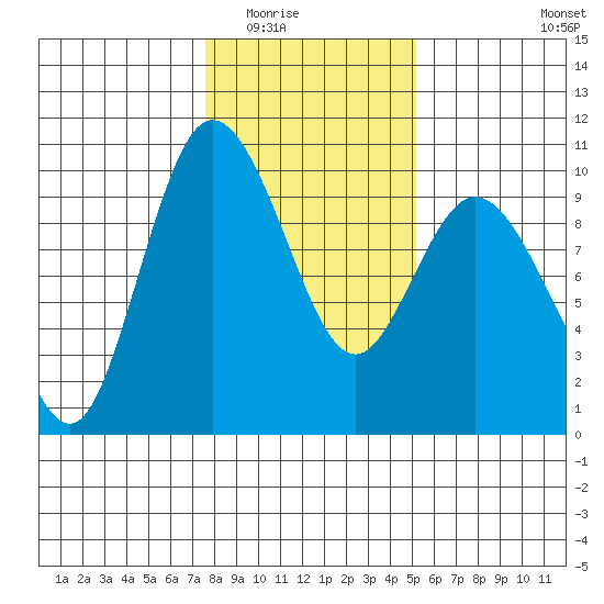 Ala Spit tide chart for Sunday, February 2, 2025