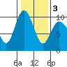 Ala Spit tide chart for Monday, February 3, 2025