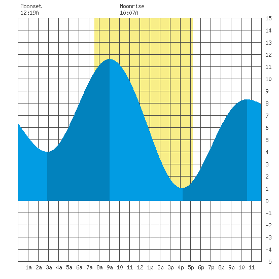 Ala Spit tide chart for Tuesday, February 4, 2025