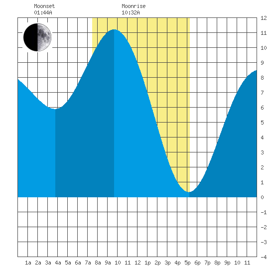 Ala Spit tide chart for Wednesday, February 5, 2025