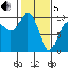 Ala Spit tide chart for Wednesday, February 5, 2025