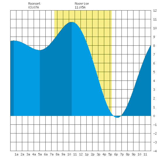 Ala Spit tide chart for Thursday, February 6, 2025