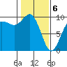 Ala Spit tide chart for Thursday, February 6, 2025