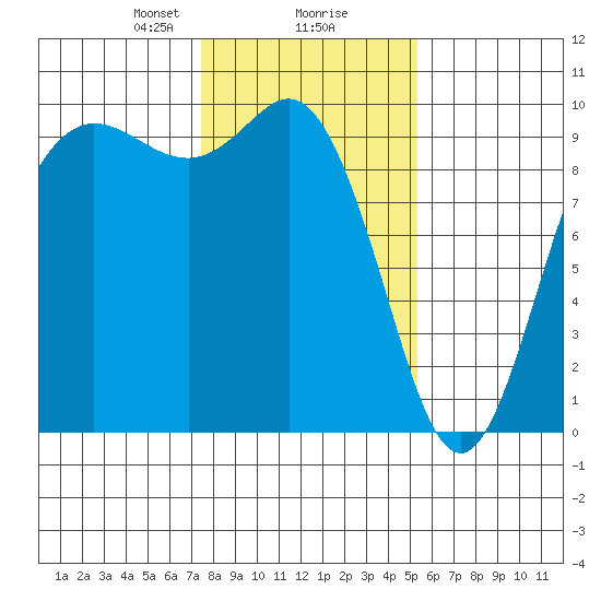 Ala Spit tide chart for Friday, February 7, 2025
