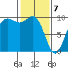 Ala Spit tide chart for Friday, February 7, 2025