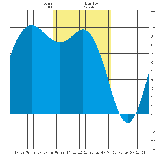 Ala Spit tide chart for Saturday, February 8, 2025