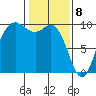 Ala Spit tide chart for Saturday, February 8, 2025