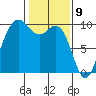 Ala Spit tide chart for Sunday, February 9, 2025