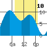Ala Spit tide chart for Monday, March 10, 2025