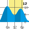 Ala Spit tide chart for Wednesday, March 12, 2025