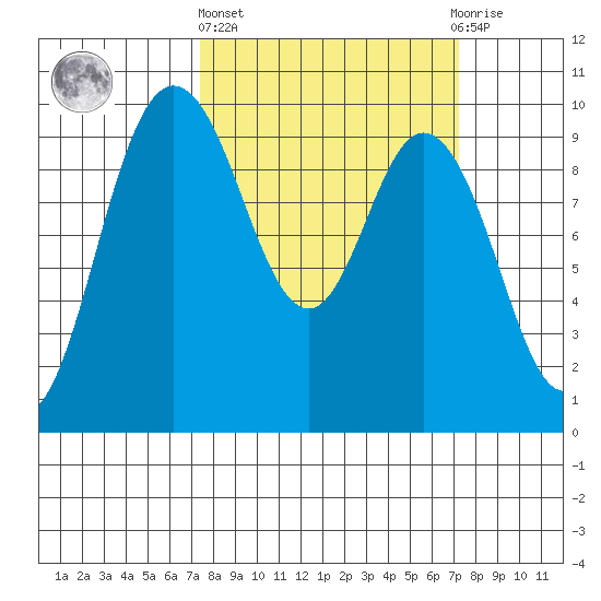 Ala Spit tide chart for Thursday, March 13, 2025